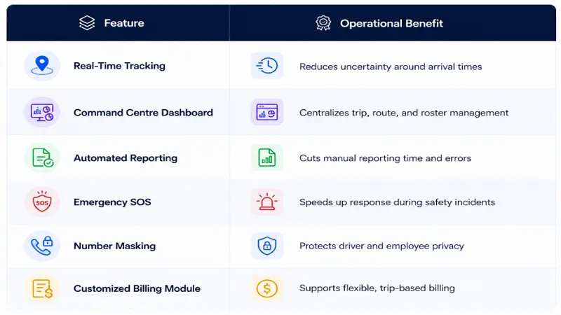 The table below connects core features to specific benefits.