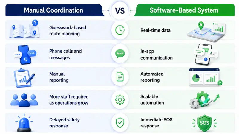 Employee Transport Management Software Versus Manual Coordination